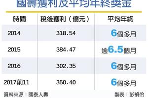 12/30 國壽羨煞人 年終超過6個月、明年加薪