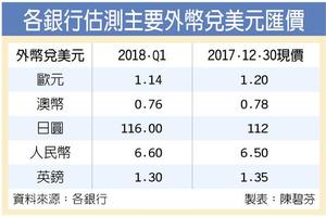 12/31 「美」夢破滅 外幣理財怎布局?