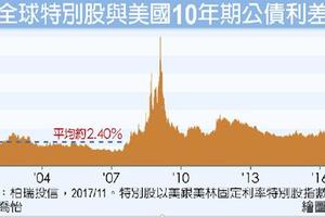 12/31 市場高點法人建議採特別收益策略