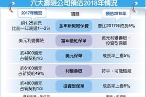 1/1財經政策: 2018首戰 壽險保單拚升息、降保費