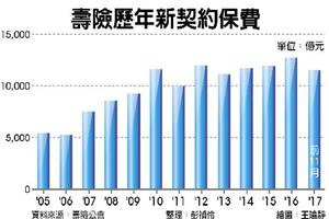 大型壽險吸金 2018新契約估再增5％