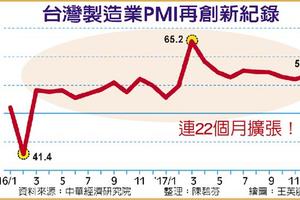 2018年 元/3 PMI連22個月擴張 中經院：經濟穩步發展