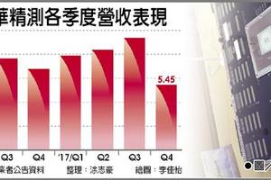 元/4 中華精測 12月營收飆升17%