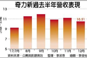 奇力新 去年營收首度破百億