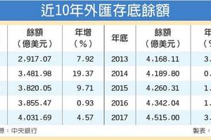 2017外匯存底增逾172億美元