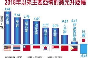 2018年 台幣升不停 直奔29.5元