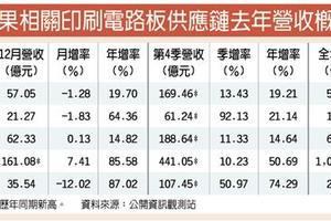 元/9 蘋果PCB供應鏈 上月業績大爆發