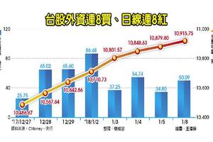 元/9 熱錢瘋狂湧入 台股連8紅