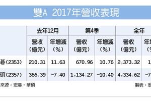 元/10 去年營收比一比 宏碁突進、華碩遭逆風