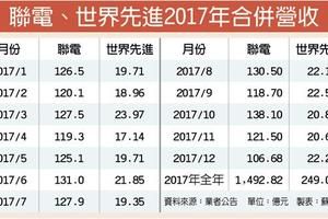 元/10 聯電、世界先進去年營收 兩樣情