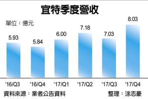 元/11 宜特去年12月營收 創單月新高