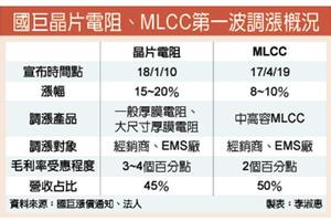 元/11 國巨晶片電阻大漲15～20％