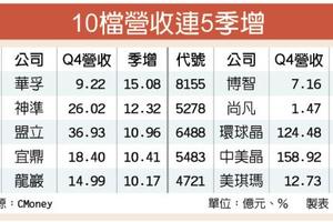 23檔營收連5季季增 營運強