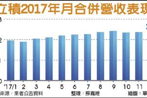 元/12 立積今年雙引擎衝刺 營收再拚新高