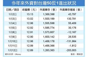 元/15 外資大減T50反1 台股攻高可期