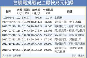 元/20  台積電市值7兆在望 拚五子登科