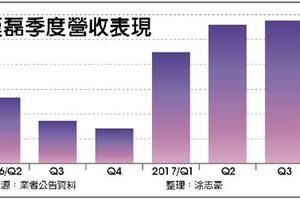 訂單湧入 漢磊獲利可期