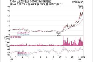 元/25 法人選股: 技嘉 外資續挺放量衝漲
