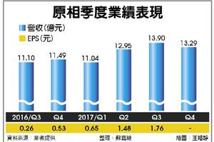 元/26 原相今年獲利拚8年新高