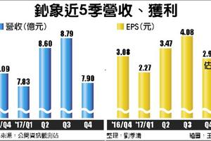 元/26  旺季加持 鈊象第一季營運按讚