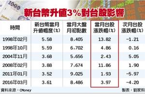 元/26 近20年來...台幣強升 台股當月大漲