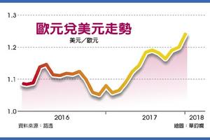 ECB貨幣政策不動 歐元升破1.25美元