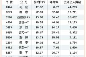 11檔獲利明星 元月揮強棒