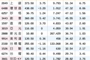 元/28號  14檔雙響砲 法人狂敲