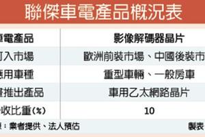 元/29 聯傑車用環景影像 攻房車前裝市場