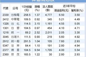 封關前10天 資金找保值股