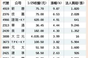 美股創高+財報在即 FAAMG概念股發燙