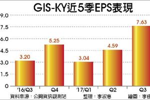 科技動脈:  GIS 將買回3,000張庫藏股