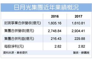 2/2  日月光：Q2起營收強勢走升