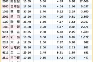 2/3號 15檔高殖利率 賺紅包