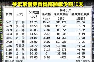 借券賣出大減 台股蓄勢待發