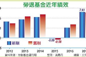 新制勞退去年大賺 每人分1.26萬