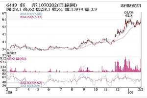 法人選股:  鈺邦 利多加持放量衝漲