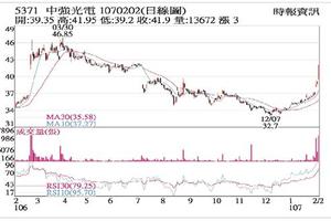 法人選股:  中光電 外資加碼股價飆高