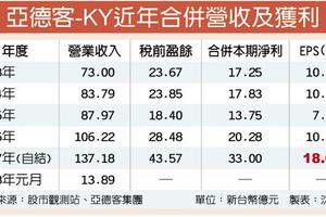 亞德客攻頂 去年每股賺18.07元