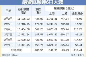 散戶心死 引爆資金逃亡潮