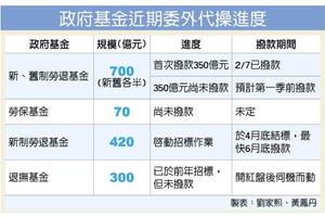 救市 政府基金千億銀彈上膛