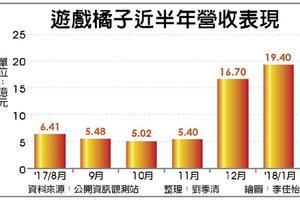 《天堂M》熱度不墜 橘子1月營收再締新猷