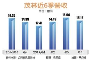 茂林 今年營收重返成長軌道