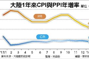 陸CPI增長連12月 處於1時代