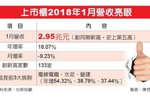 元月營收 列史上第5高