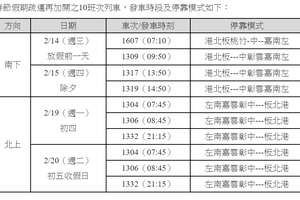 春節高鐵加開10班！週六開放購票