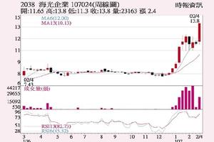 2/25 法人選股:  海光 基建題材加持