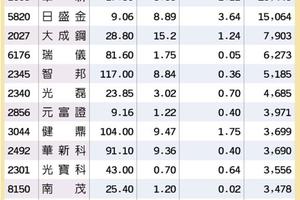 3/4 號  15檔價量齊揚 穩軍心