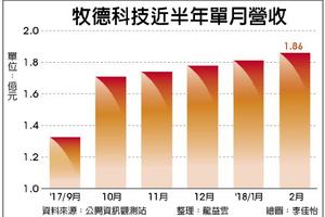 牧德2月營收 連10個月創高