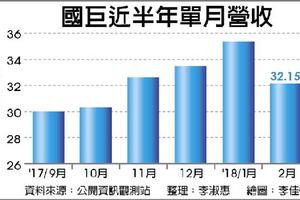 國巨 2月營收年增6成